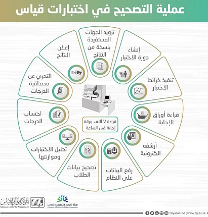 نتائج القدرة المعرفية ١٤٤٠ وزارة العدل